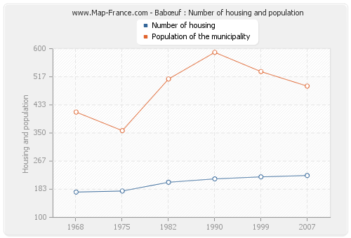 Babœuf : Number of housing and population