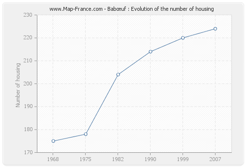 Babœuf : Evolution of the number of housing