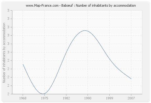 Babœuf : Number of inhabitants by accommodation