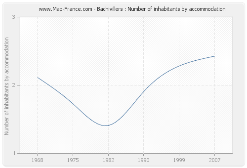 Bachivillers : Number of inhabitants by accommodation