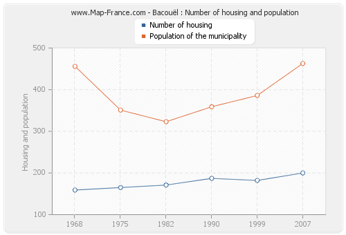 Bacouël : Number of housing and population