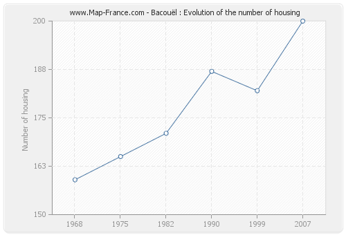 Bacouël : Evolution of the number of housing