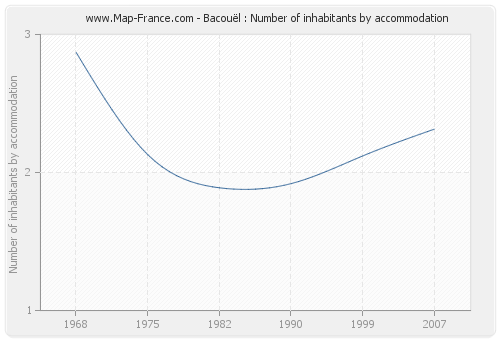 Bacouël : Number of inhabitants by accommodation