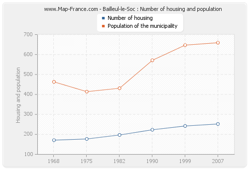 Bailleul-le-Soc : Number of housing and population