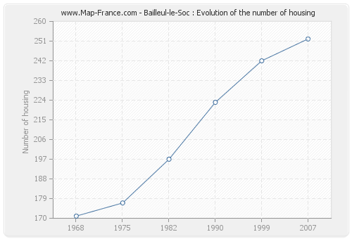 Bailleul-le-Soc : Evolution of the number of housing