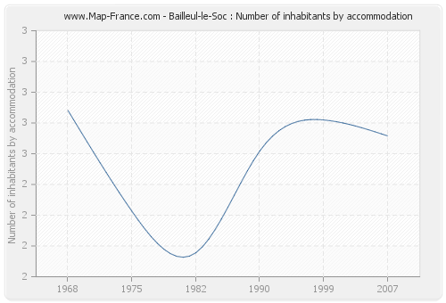 Bailleul-le-Soc : Number of inhabitants by accommodation