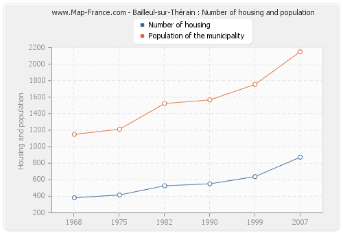 Bailleul-sur-Thérain : Number of housing and population