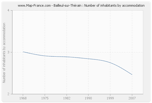 Bailleul-sur-Thérain : Number of inhabitants by accommodation