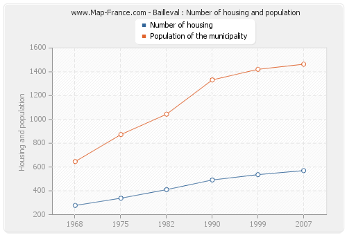 Bailleval : Number of housing and population