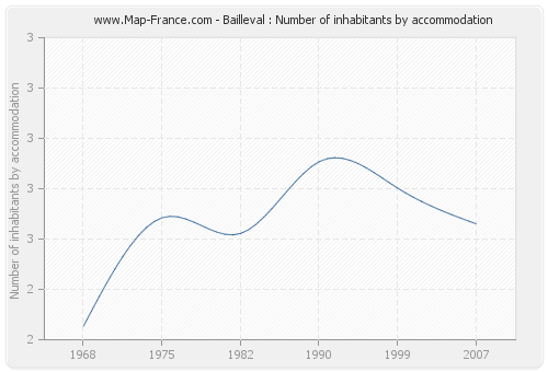 Bailleval : Number of inhabitants by accommodation
