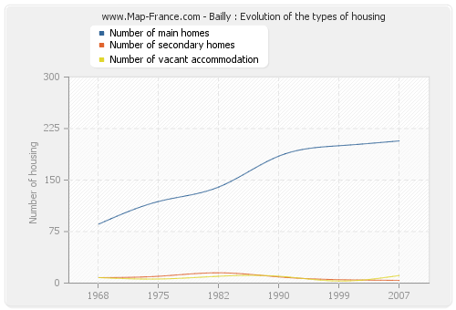 Bailly : Evolution of the types of housing