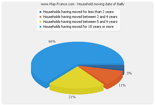 Household moving date of Bailly