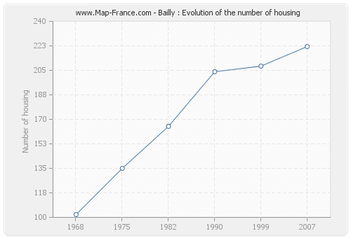 Bailly : Evolution of the number of housing