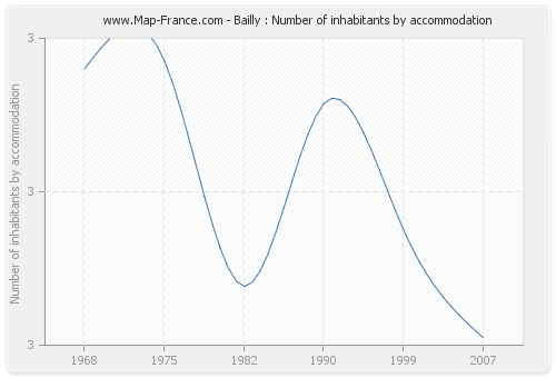 Bailly : Number of inhabitants by accommodation