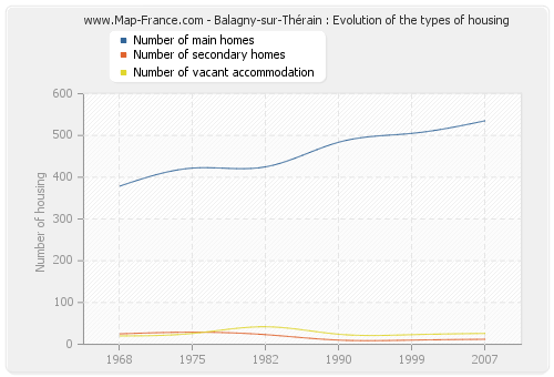 Balagny-sur-Thérain : Evolution of the types of housing