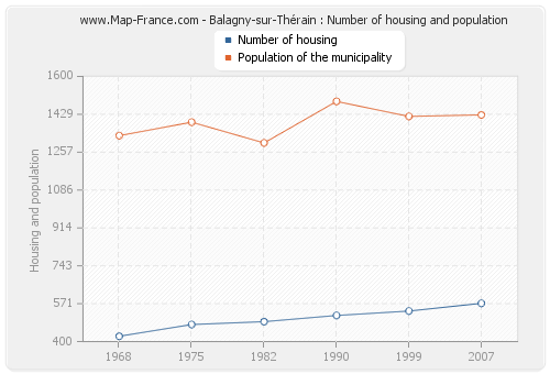 Balagny-sur-Thérain : Number of housing and population