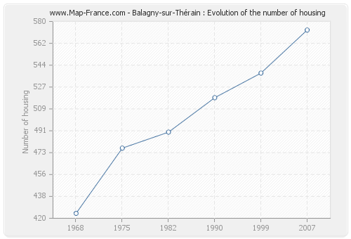 Balagny-sur-Thérain : Evolution of the number of housing