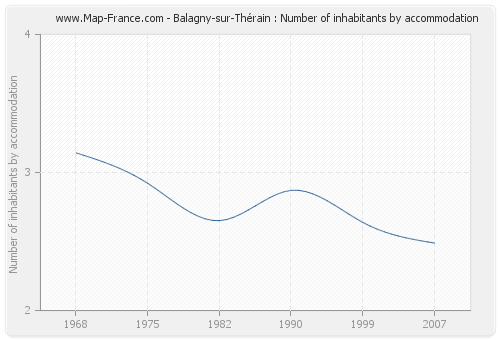 Balagny-sur-Thérain : Number of inhabitants by accommodation