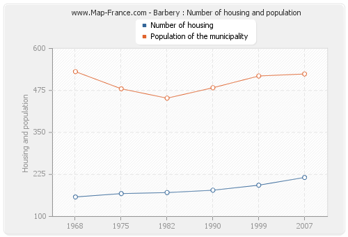 Barbery : Number of housing and population