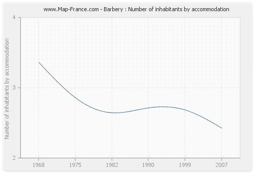 Barbery : Number of inhabitants by accommodation