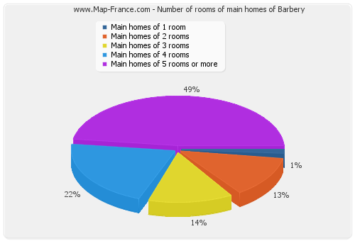 Number of rooms of main homes of Barbery