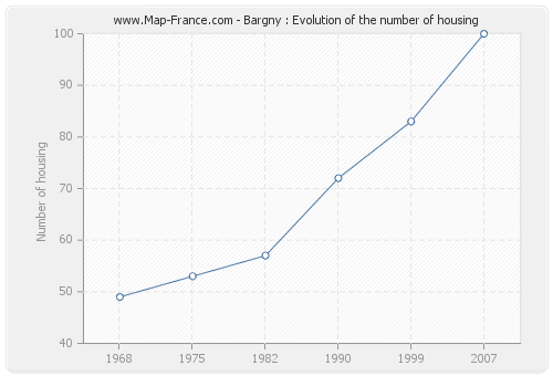 Bargny : Evolution of the number of housing