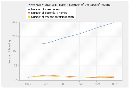 Baron : Evolution of the types of housing