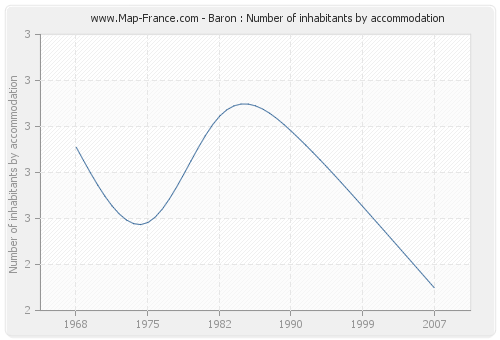 Baron : Number of inhabitants by accommodation