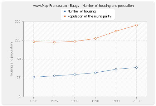 Baugy : Number of housing and population