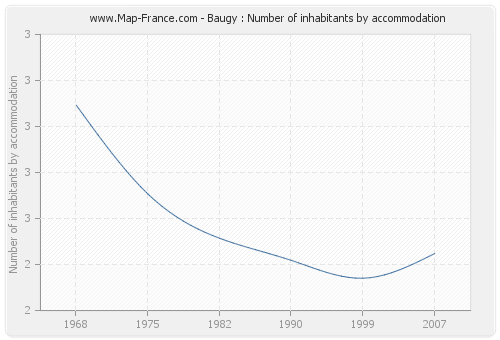 Baugy : Number of inhabitants by accommodation