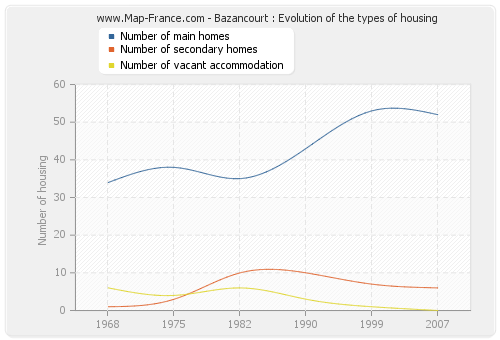 Bazancourt : Evolution of the types of housing