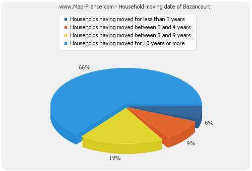 Household moving date of Bazancourt