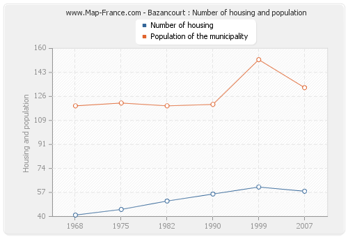 Bazancourt : Number of housing and population
