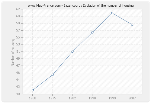 Bazancourt : Evolution of the number of housing