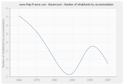 Bazancourt : Number of inhabitants by accommodation