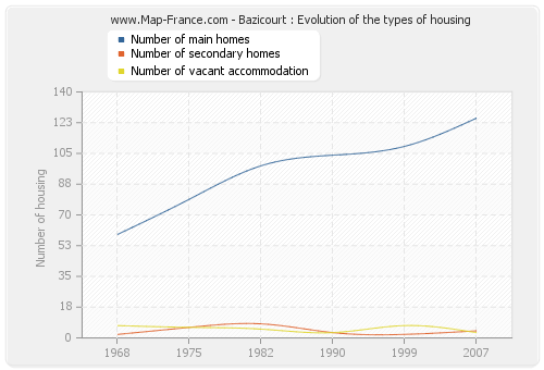 Bazicourt : Evolution of the types of housing