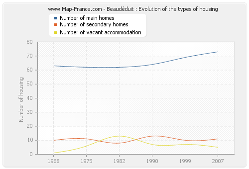 Beaudéduit : Evolution of the types of housing