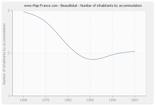 Beaudéduit : Number of inhabitants by accommodation