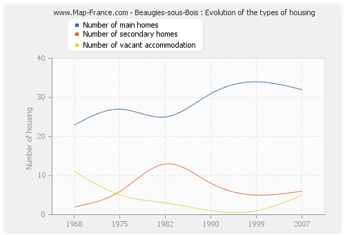 Beaugies-sous-Bois : Evolution of the types of housing