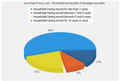 Household moving date of Beaugies-sous-Bois