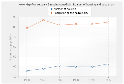 Beaugies-sous-Bois : Number of housing and population