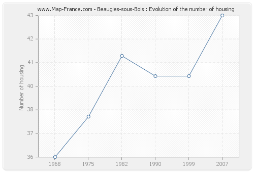 Beaugies-sous-Bois : Evolution of the number of housing