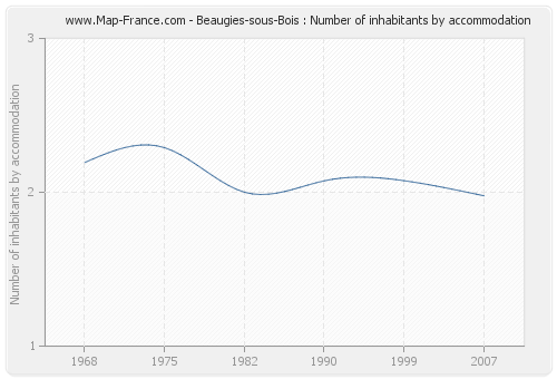Beaugies-sous-Bois : Number of inhabitants by accommodation