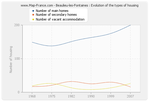 Beaulieu-les-Fontaines : Evolution of the types of housing