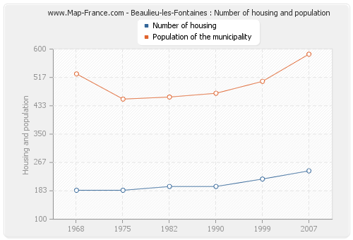Beaulieu-les-Fontaines : Number of housing and population