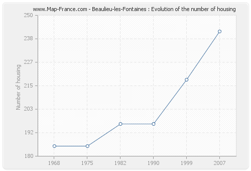 Beaulieu-les-Fontaines : Evolution of the number of housing