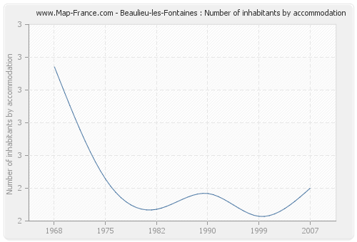 Beaulieu-les-Fontaines : Number of inhabitants by accommodation