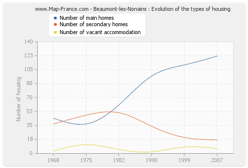 Beaumont-les-Nonains : Evolution of the types of housing