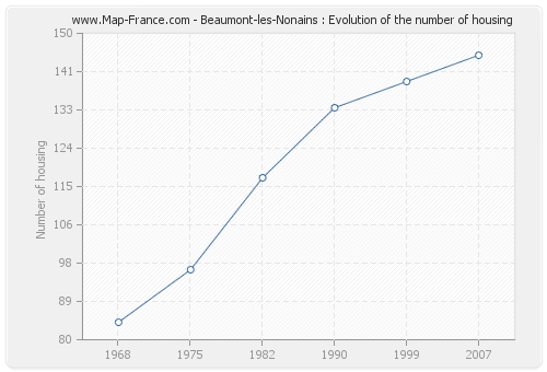 Beaumont-les-Nonains : Evolution of the number of housing