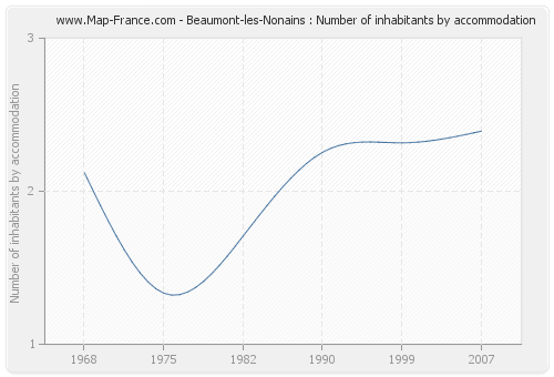 Beaumont-les-Nonains : Number of inhabitants by accommodation